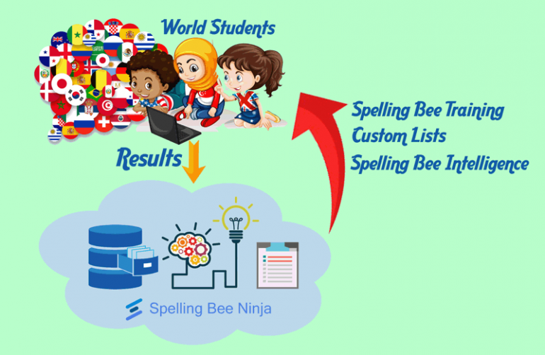 Spelling Bee System Overview